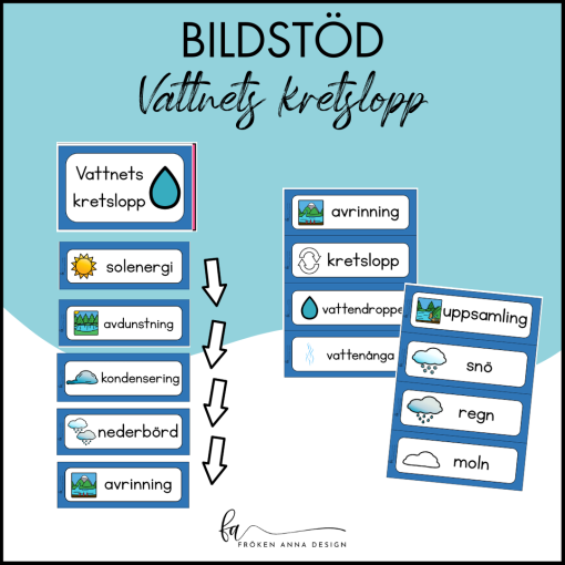 Vattnets Kretslopp: Bildstöd